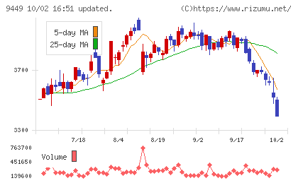 ＧＭＯインターネットグループチャート