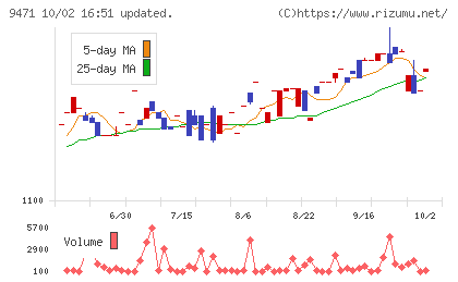 文溪堂チャート