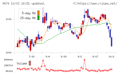 ゼンリンチャート