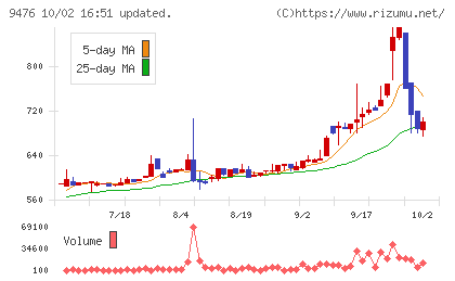 中央経済社ホールディングスチャート