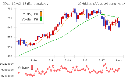 東京電力ホールディングスチャート