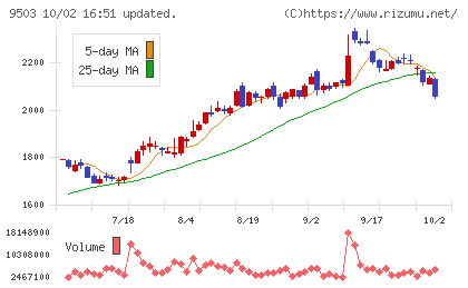 関西電力チャート