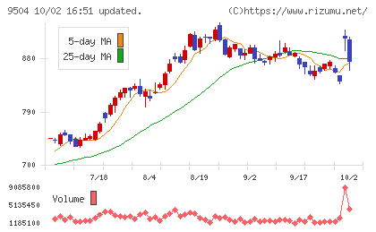 中国電力チャート