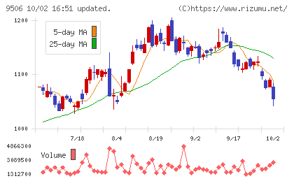 東北電力チャート