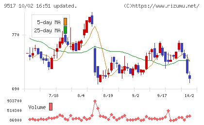 イーレックスチャート