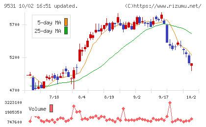 東京ガスチャート