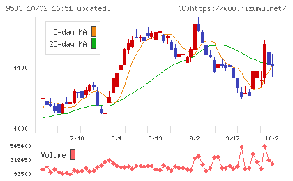 東邦ガスチャート