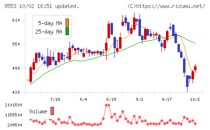 マイクロアドチャート