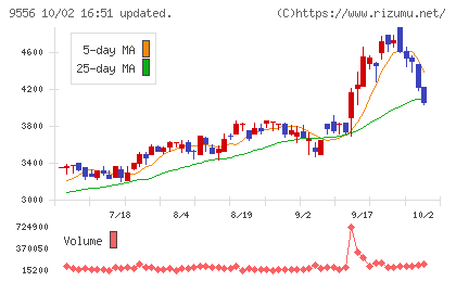 ＩＮＴＬＯＯＰチャート