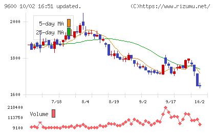 アイネットチャート