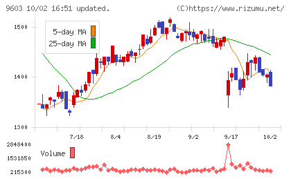 エイチ・アイ・エスチャート