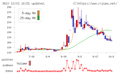 ウィルソン・ラーニング　ワールドワイドチャート