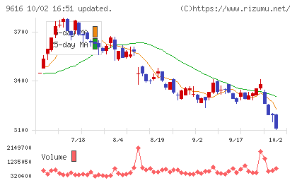 共立メンテナンスチャート