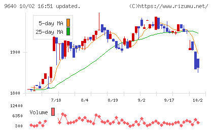セゾンテクノロジーチャート