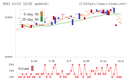 中日本興業チャート