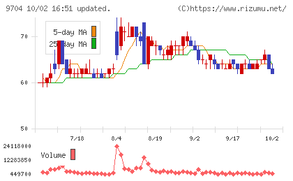 アゴーラホスピタリティーグループチャート