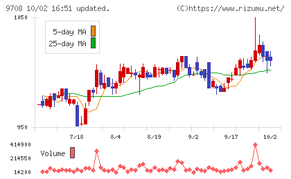 帝国ホテルチャート