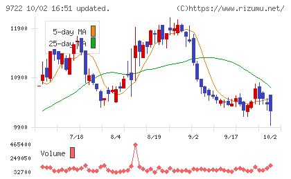 藤田観光チャート