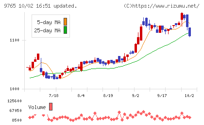 オオバチャート