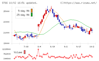 コナミグループチャート