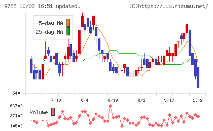 ナックチャート