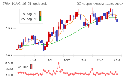 福井コンピュータホールディングスチャート