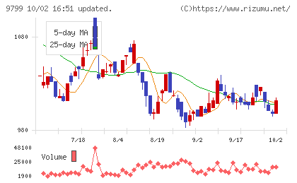 旭情報サービスチャート