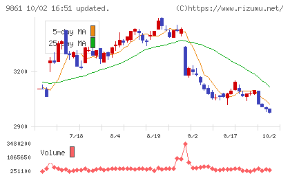 吉野家ホールディングスチャート
