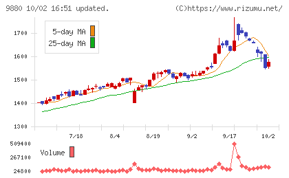 イノテックチャート