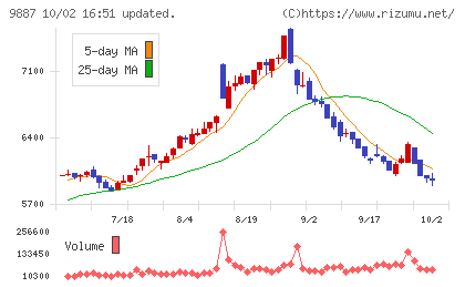 松屋フーズホールディングスチャート