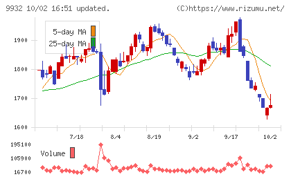 杉本商事チャート