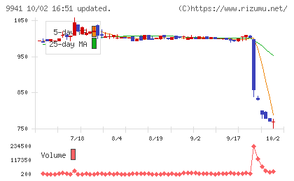 太洋物産チャート