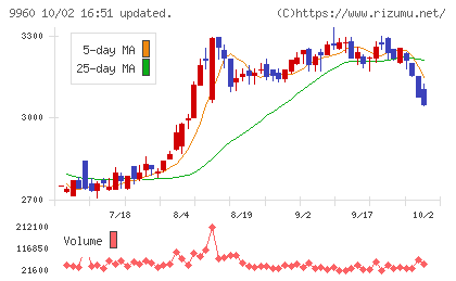 東テクチャート