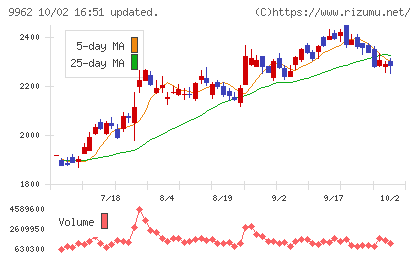 ミスミグループ本社チャート