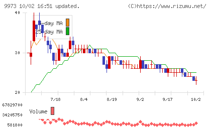 KOZOホールディングスチャート