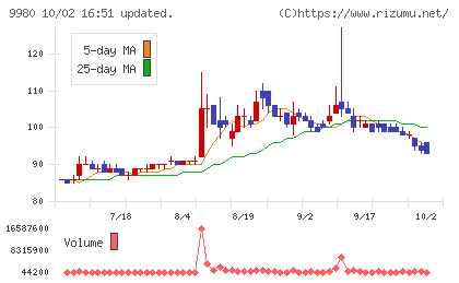 ＭＲＫホールディングスチャート