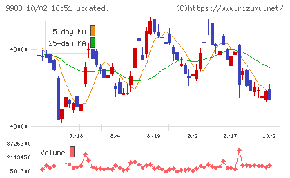 ファーストリテイリングチャート