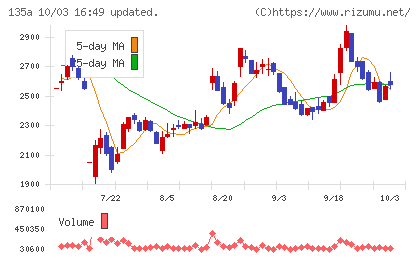 VRAIN Solutionチャート