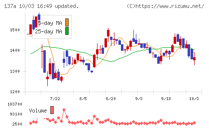 Cocoliveチャート