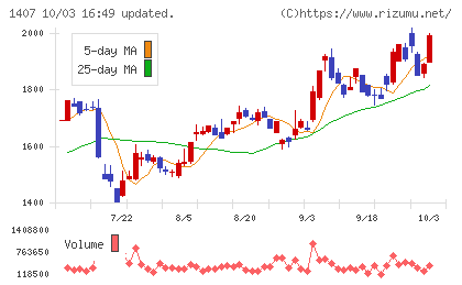 ウエストホールディングスチャート