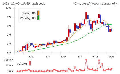 ジンジブチャート
