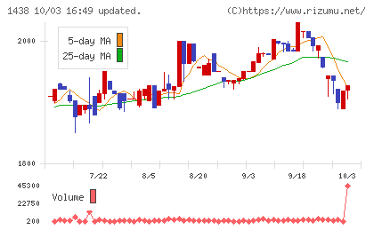 岐阜造園チャート