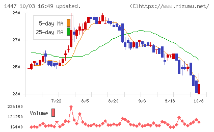 ＳＡＡＦホールディングスチャート