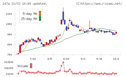 ソラコムチャート