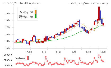 日鉄鉱業チャート