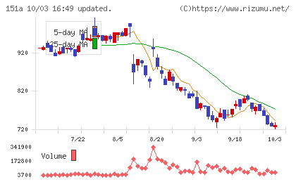 ダイブチャート