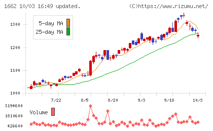 石油資源開発チャート