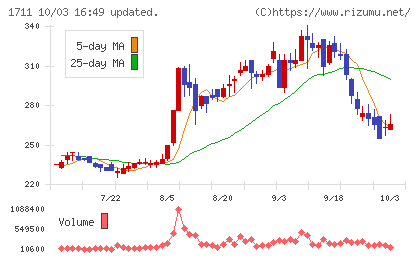 SDSホールディングスチャート