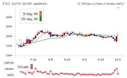 ダイセキ環境ソリューションチャート