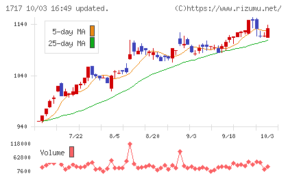 明豊ファシリティワークスチャート